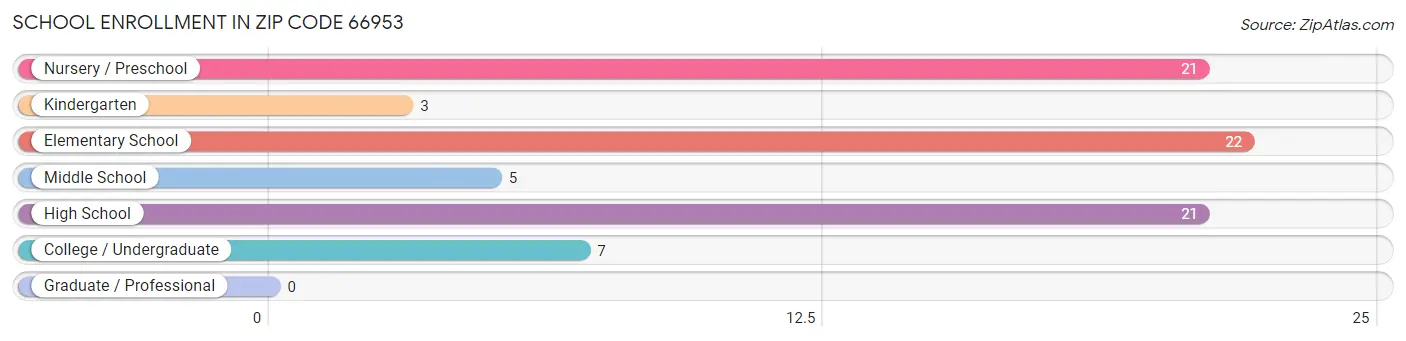 School Enrollment in Zip Code 66953