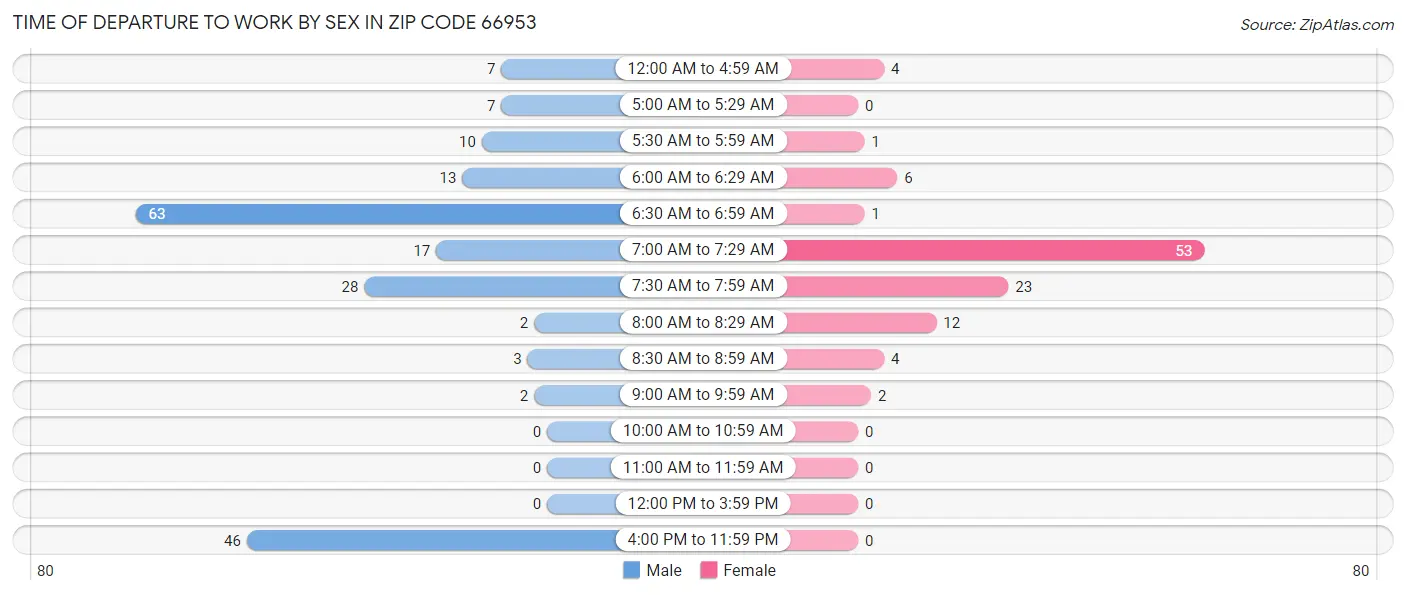 Time of Departure to Work by Sex in Zip Code 66953