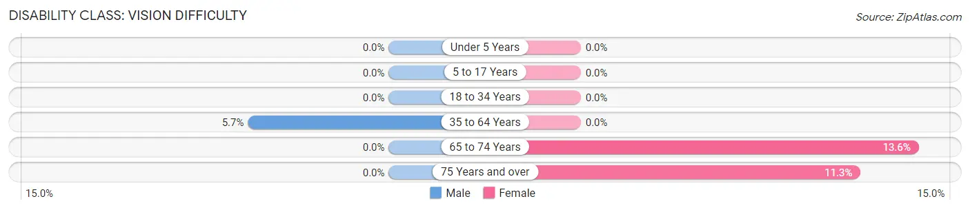 Disability in Zip Code 66953: <span>Vision Difficulty</span>