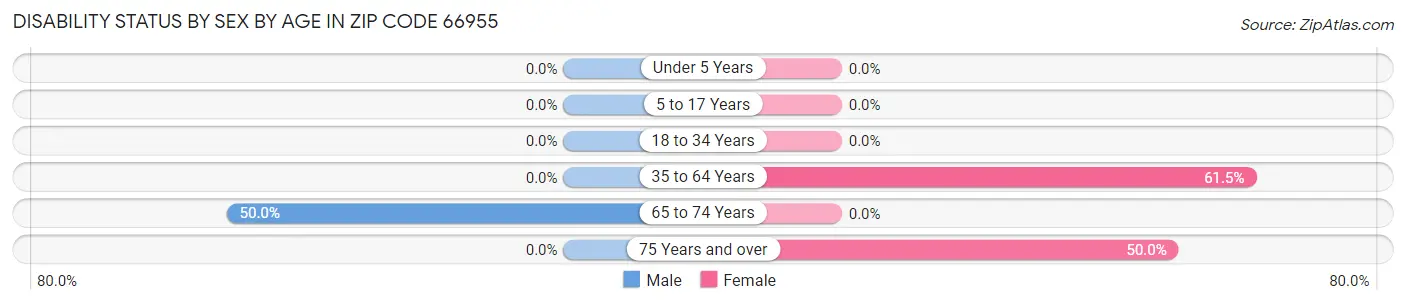 Disability Status by Sex by Age in Zip Code 66955