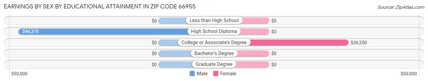 Earnings by Sex by Educational Attainment in Zip Code 66955