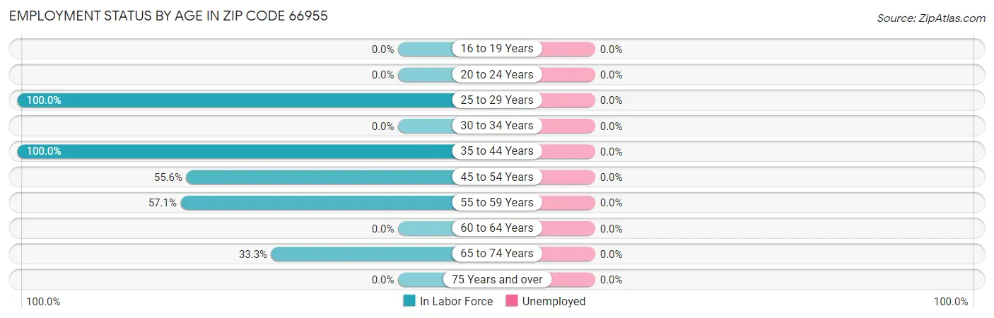 Employment Status by Age in Zip Code 66955