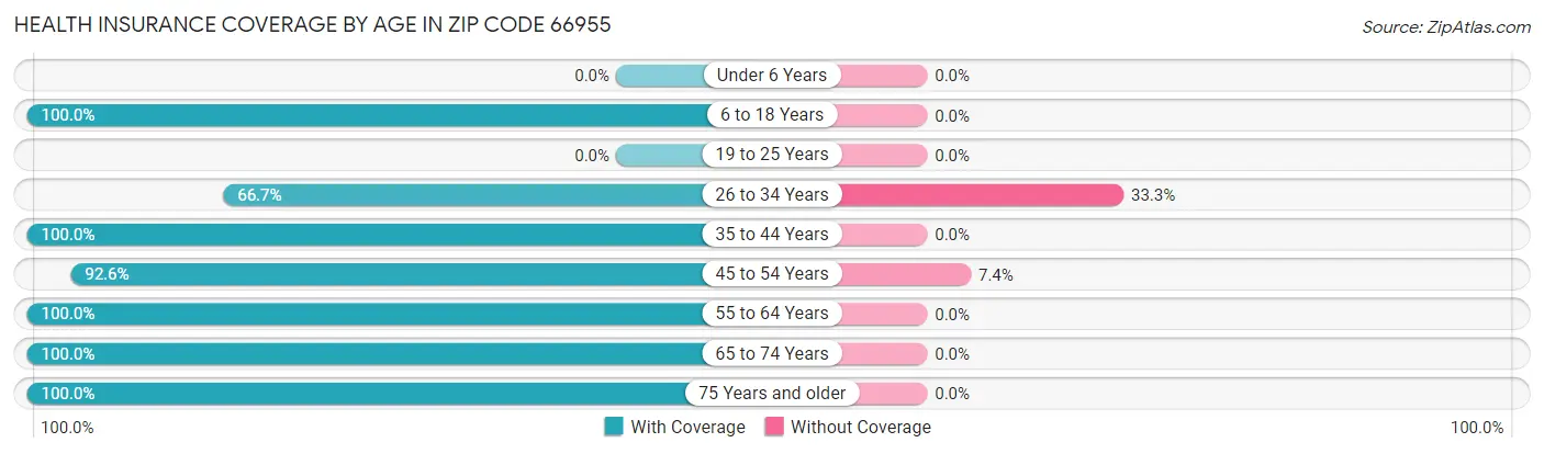 Health Insurance Coverage by Age in Zip Code 66955