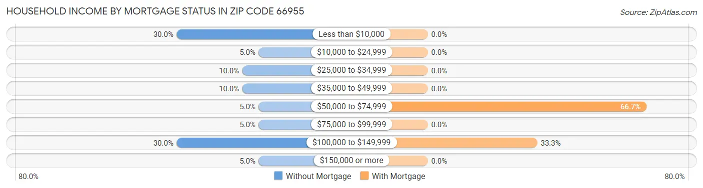 Household Income by Mortgage Status in Zip Code 66955