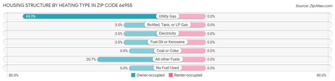 Housing Structure by Heating Type in Zip Code 66955