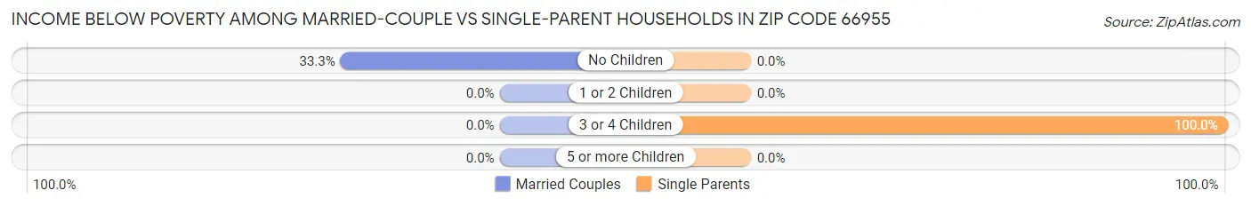 Income Below Poverty Among Married-Couple vs Single-Parent Households in Zip Code 66955