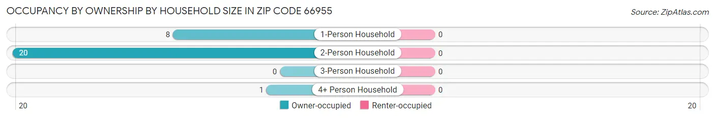 Occupancy by Ownership by Household Size in Zip Code 66955