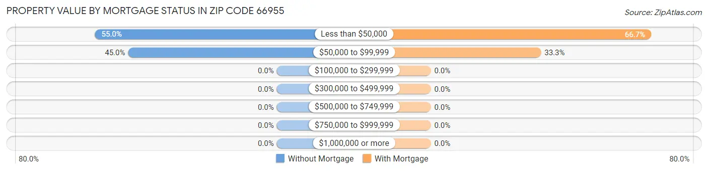 Property Value by Mortgage Status in Zip Code 66955