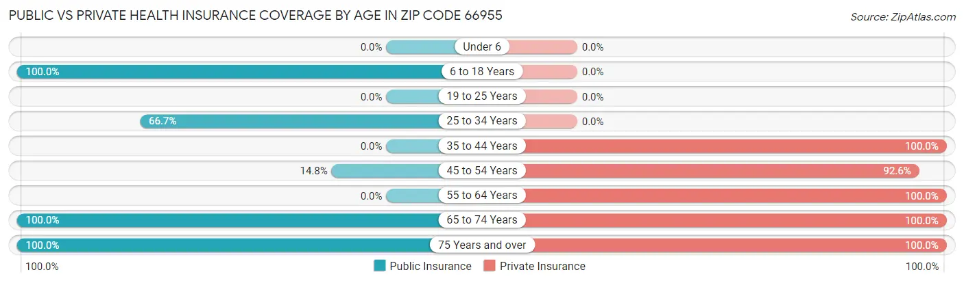 Public vs Private Health Insurance Coverage by Age in Zip Code 66955