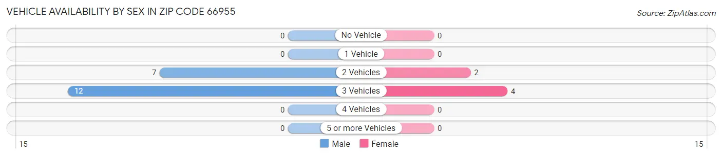 Vehicle Availability by Sex in Zip Code 66955