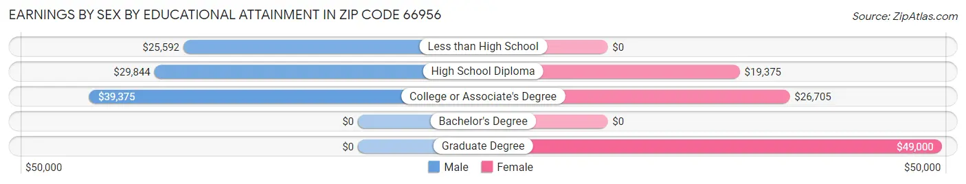 Earnings by Sex by Educational Attainment in Zip Code 66956