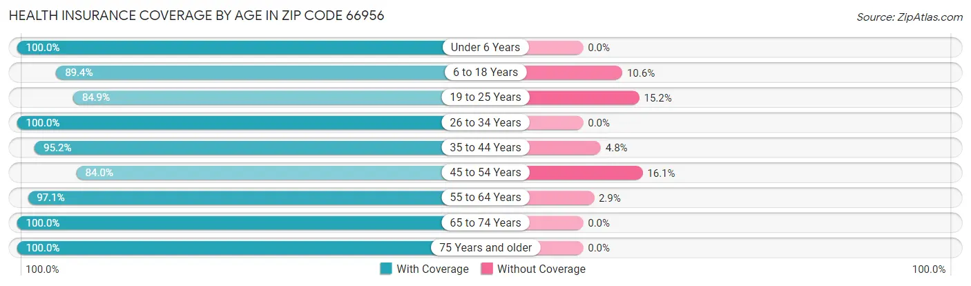 Health Insurance Coverage by Age in Zip Code 66956