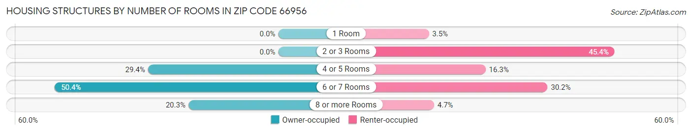 Housing Structures by Number of Rooms in Zip Code 66956