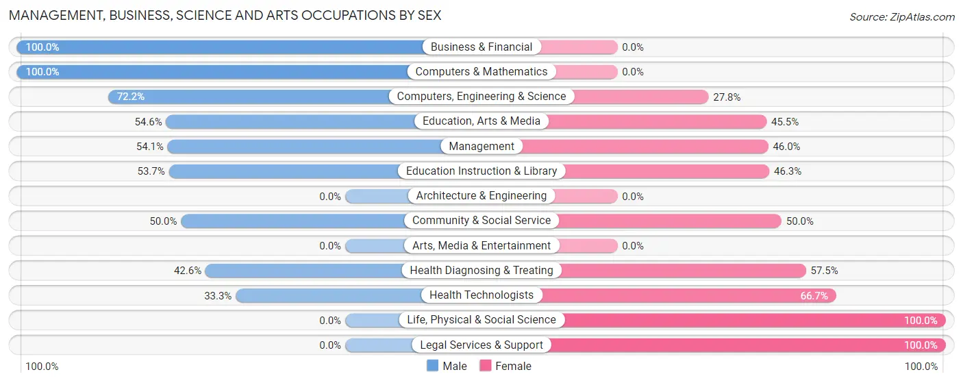 Management, Business, Science and Arts Occupations by Sex in Zip Code 66956