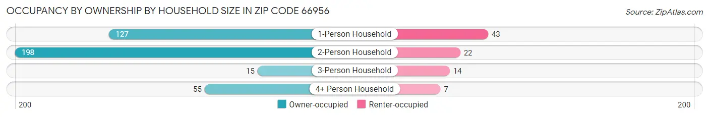 Occupancy by Ownership by Household Size in Zip Code 66956