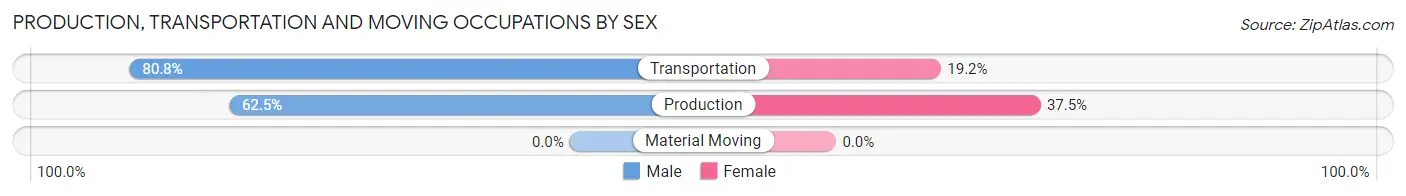 Production, Transportation and Moving Occupations by Sex in Zip Code 66956