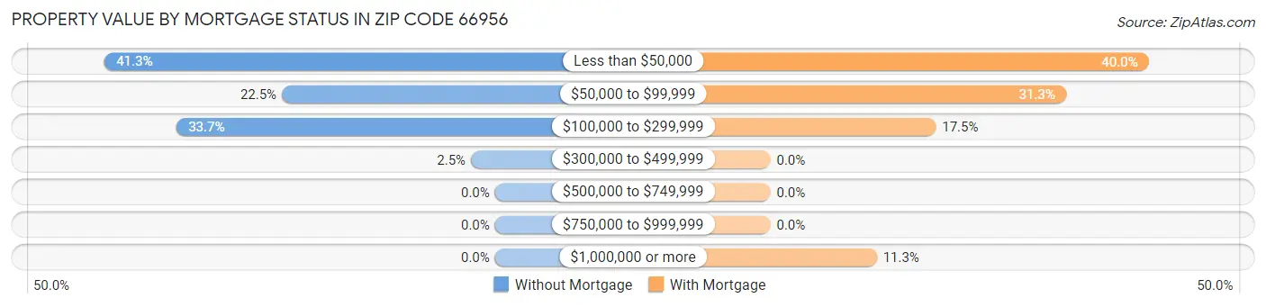 Property Value by Mortgage Status in Zip Code 66956