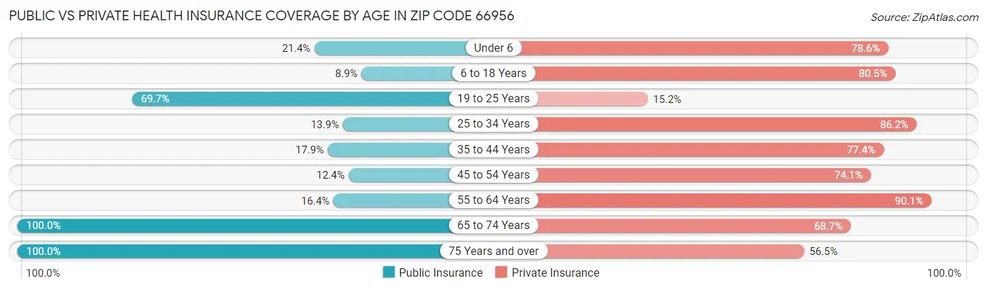 Public vs Private Health Insurance Coverage by Age in Zip Code 66956