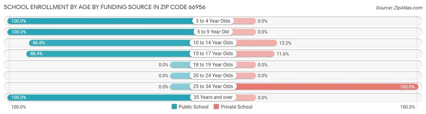 School Enrollment by Age by Funding Source in Zip Code 66956