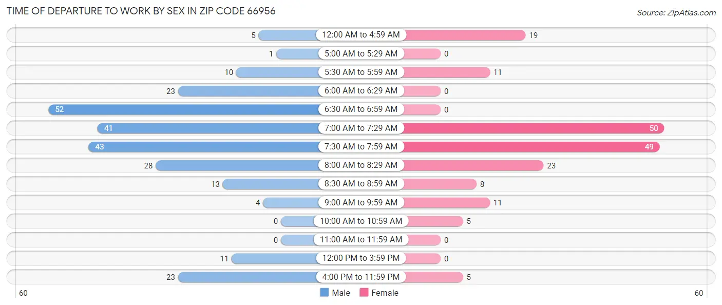 Time of Departure to Work by Sex in Zip Code 66956