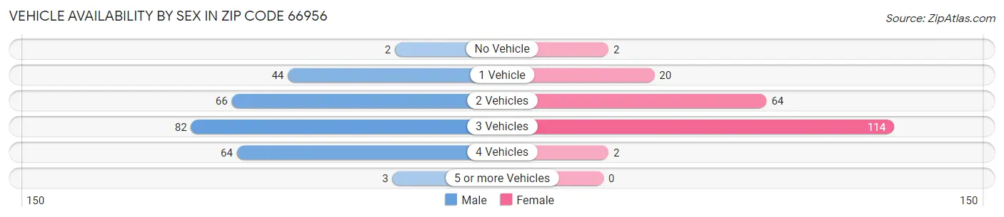 Vehicle Availability by Sex in Zip Code 66956