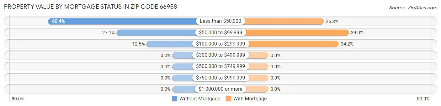 Property Value by Mortgage Status in Zip Code 66958