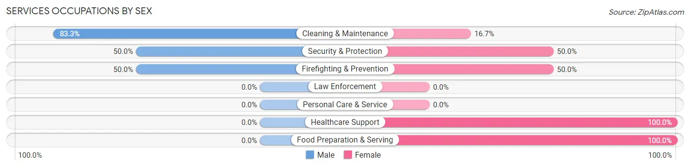 Services Occupations by Sex in Zip Code 66958