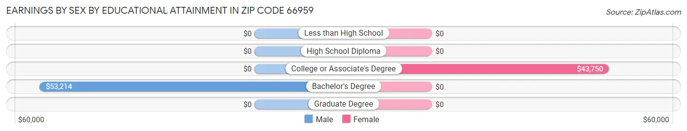 Earnings by Sex by Educational Attainment in Zip Code 66959