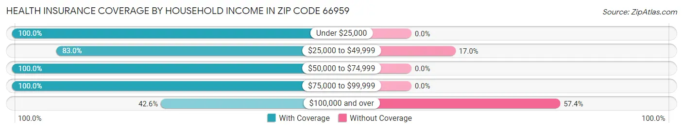 Health Insurance Coverage by Household Income in Zip Code 66959