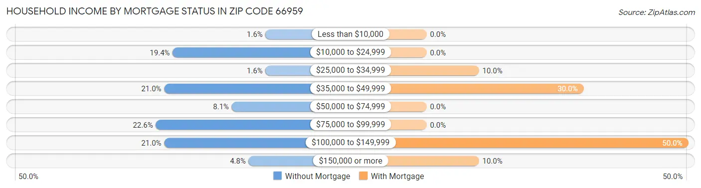 Household Income by Mortgage Status in Zip Code 66959