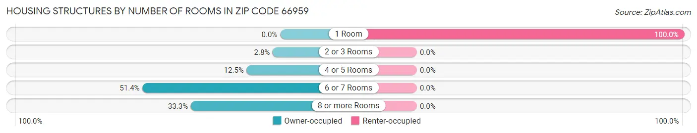 Housing Structures by Number of Rooms in Zip Code 66959