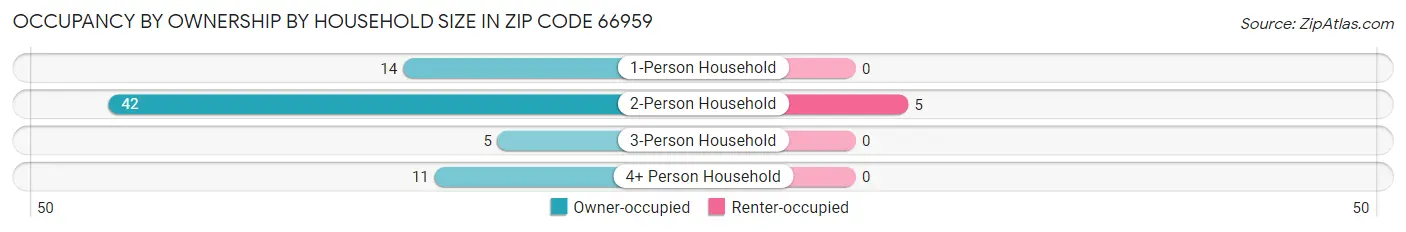 Occupancy by Ownership by Household Size in Zip Code 66959
