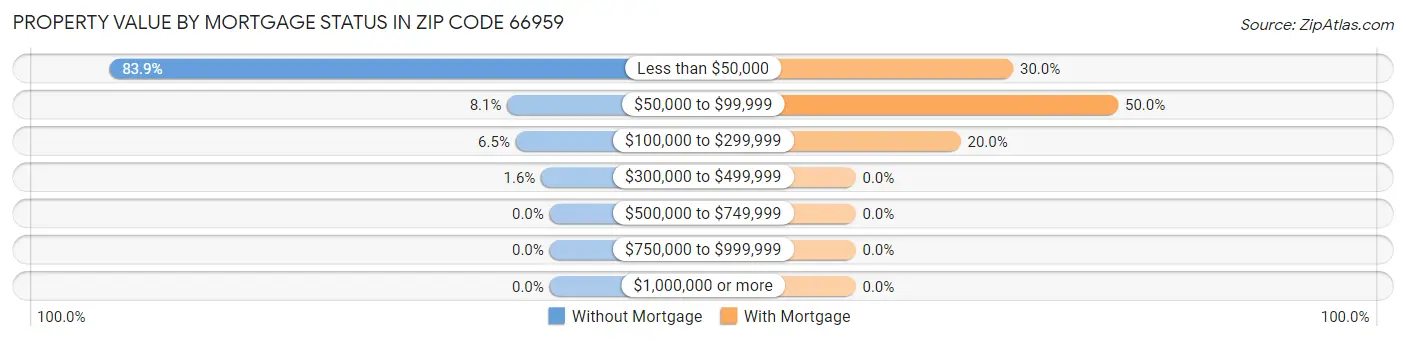 Property Value by Mortgage Status in Zip Code 66959