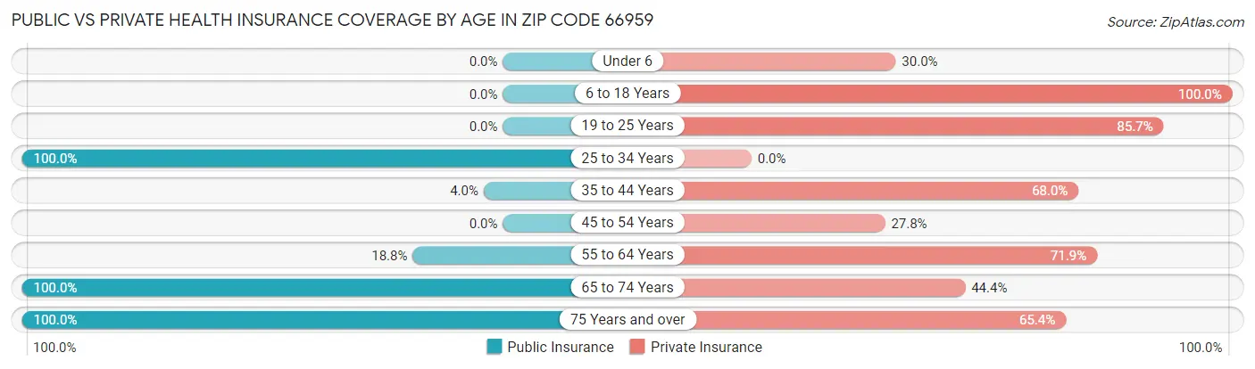 Public vs Private Health Insurance Coverage by Age in Zip Code 66959