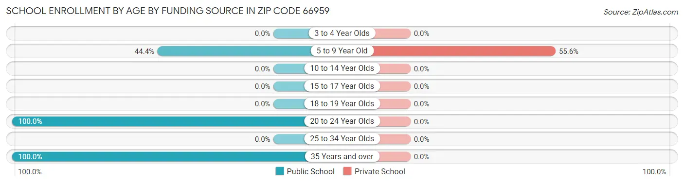 School Enrollment by Age by Funding Source in Zip Code 66959