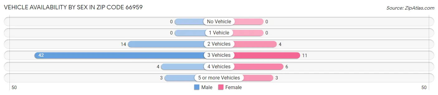 Vehicle Availability by Sex in Zip Code 66959