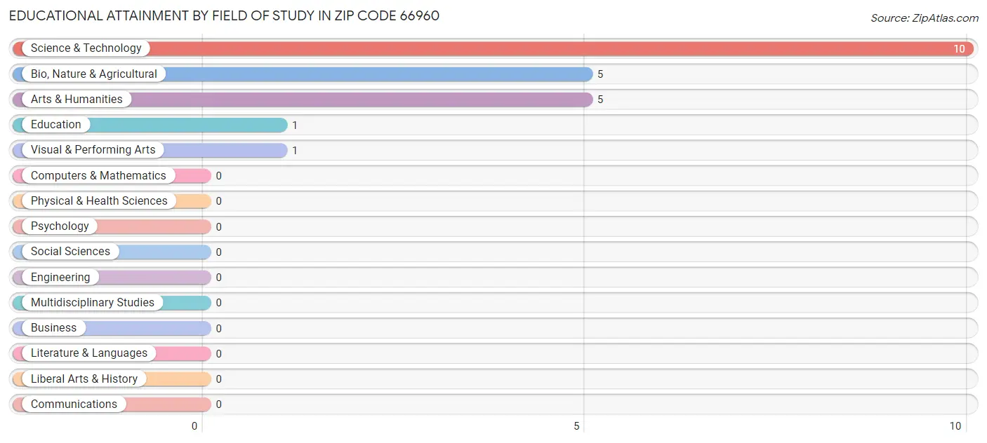 Educational Attainment by Field of Study in Zip Code 66960