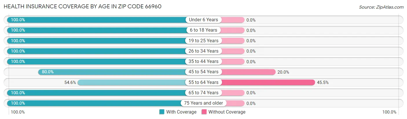 Health Insurance Coverage by Age in Zip Code 66960