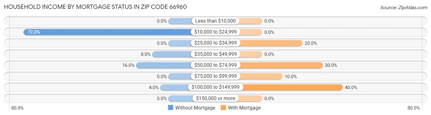 Household Income by Mortgage Status in Zip Code 66960