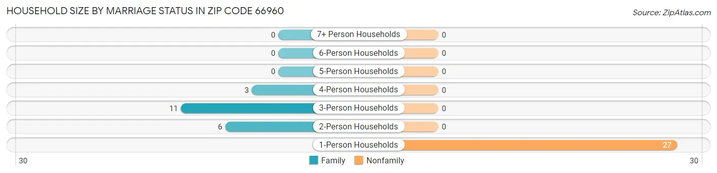 Household Size by Marriage Status in Zip Code 66960