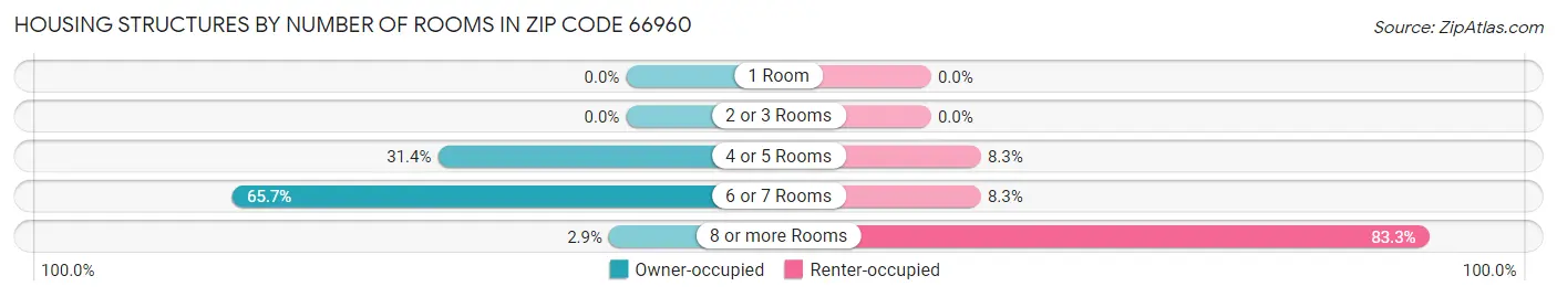Housing Structures by Number of Rooms in Zip Code 66960