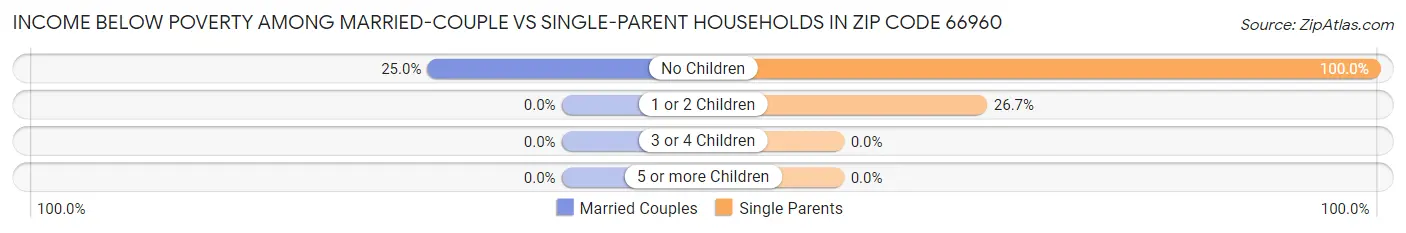 Income Below Poverty Among Married-Couple vs Single-Parent Households in Zip Code 66960
