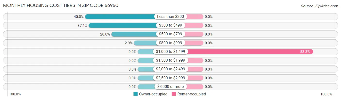 Monthly Housing Cost Tiers in Zip Code 66960