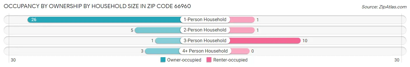 Occupancy by Ownership by Household Size in Zip Code 66960