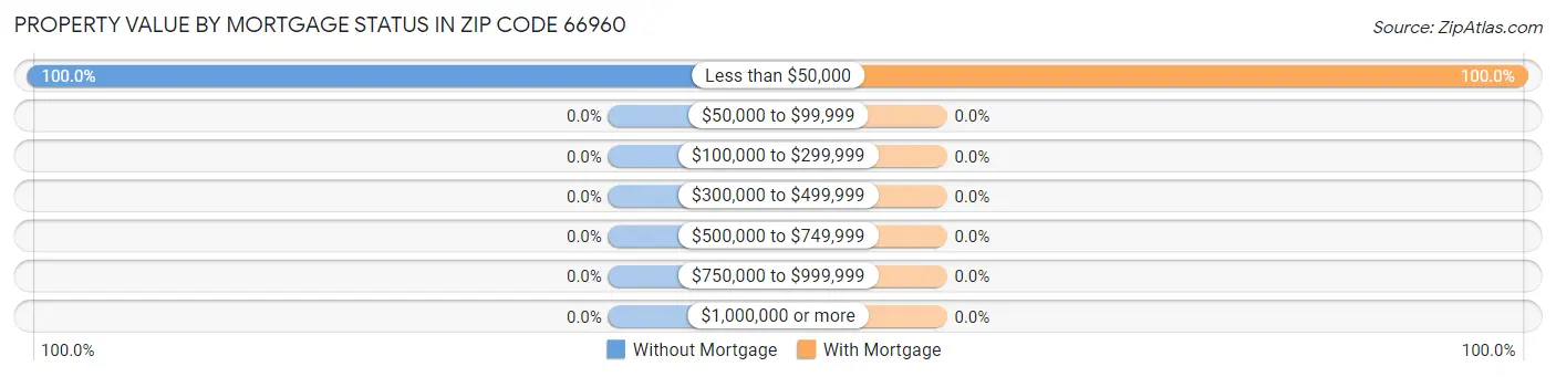Property Value by Mortgage Status in Zip Code 66960