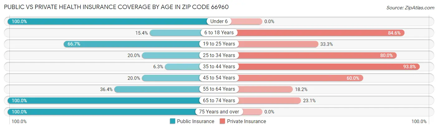 Public vs Private Health Insurance Coverage by Age in Zip Code 66960