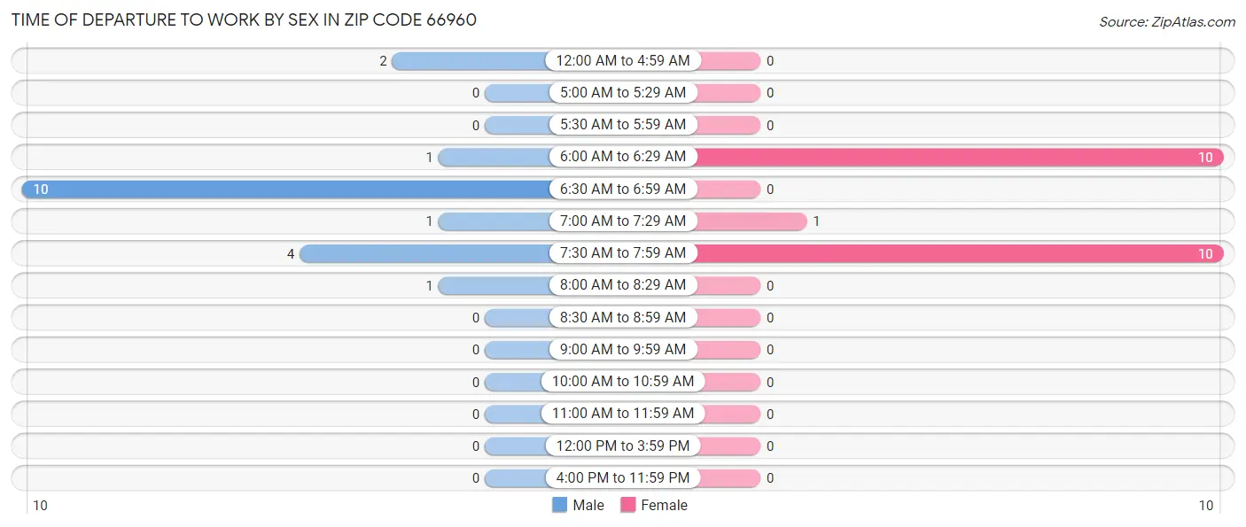 Time of Departure to Work by Sex in Zip Code 66960
