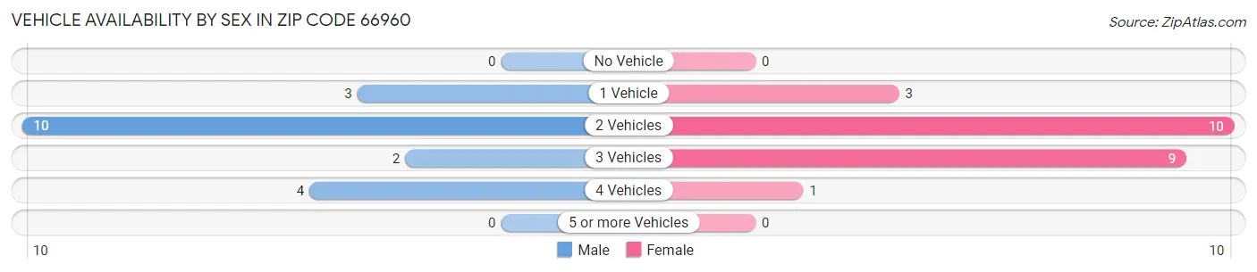 Vehicle Availability by Sex in Zip Code 66960