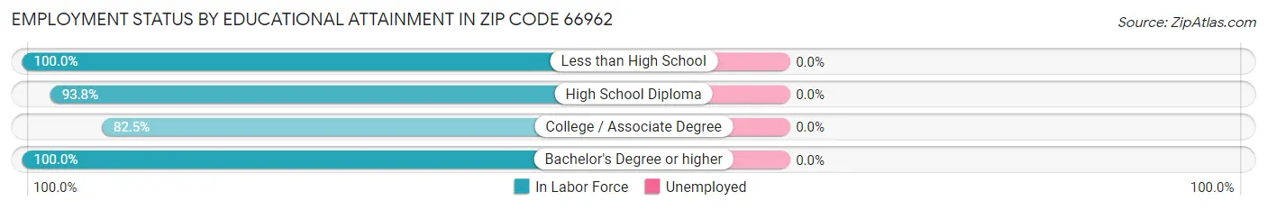 Employment Status by Educational Attainment in Zip Code 66962