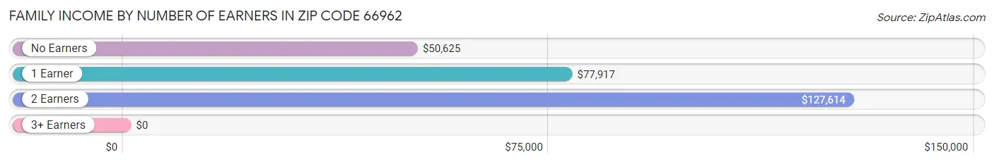 Family Income by Number of Earners in Zip Code 66962